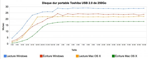 toshiba usb20 250go graphique 600x242 - Disque dur portatif Toshiba de 250 Go [Test]