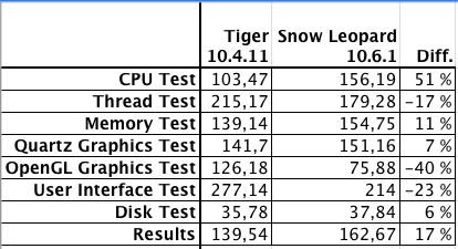 xbench macos x tiger vs snow leopard2 - Snow Leopard :: Résultats d'une migration de Tiger à Snow Leopard