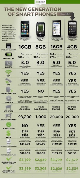 Nexus One vs. Palm Pre vs. iPhone 3G vs. Droid