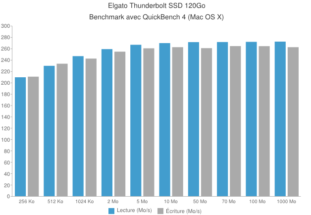 chart - Disque externe Elgato Thunderbolt SSD 120Go [Test]