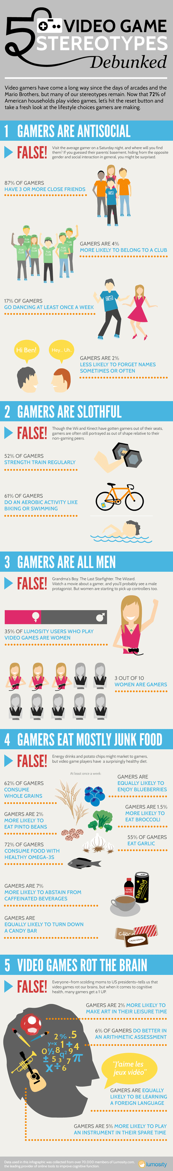 gamestereotypes - Les cinq mythes stéréotypés du gamer [Infographique]