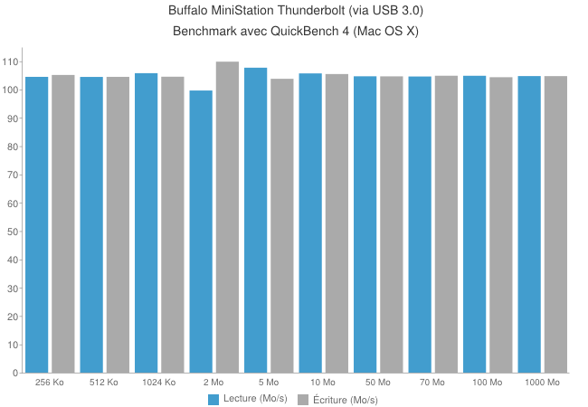 chart - Disque dur externe Buffalo MiniStation Thunderbolt [Test]