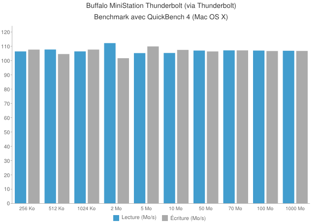 chart2 - Disque dur externe Buffalo MiniStation Thunderbolt [Test]