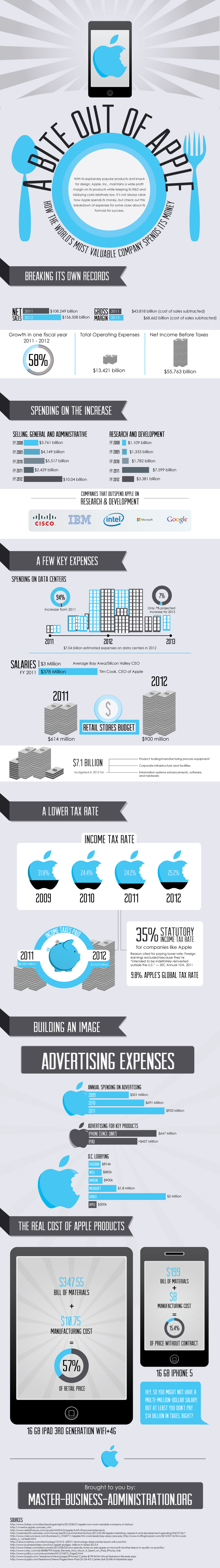 bite out of apple - Comment Apple dépense son argent [Infographique]