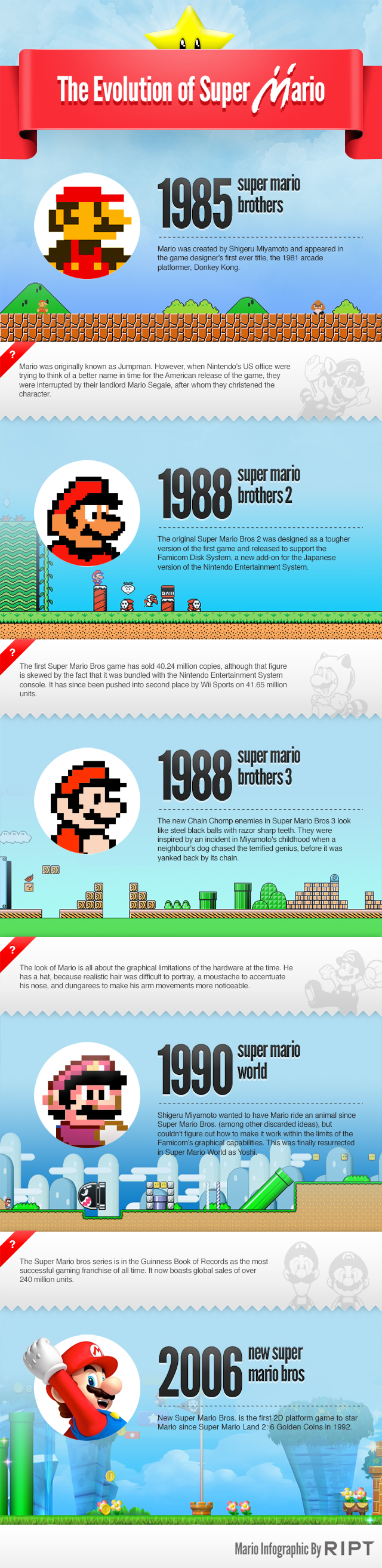 evolution of super mario - L'évolution de Mario [Infographique]
