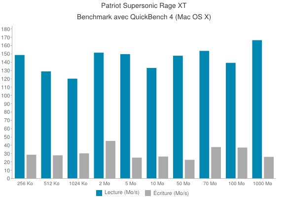 partiot supersonic rage xt benchmark - Patriot Supersonic Rage XT 64Go [Test]