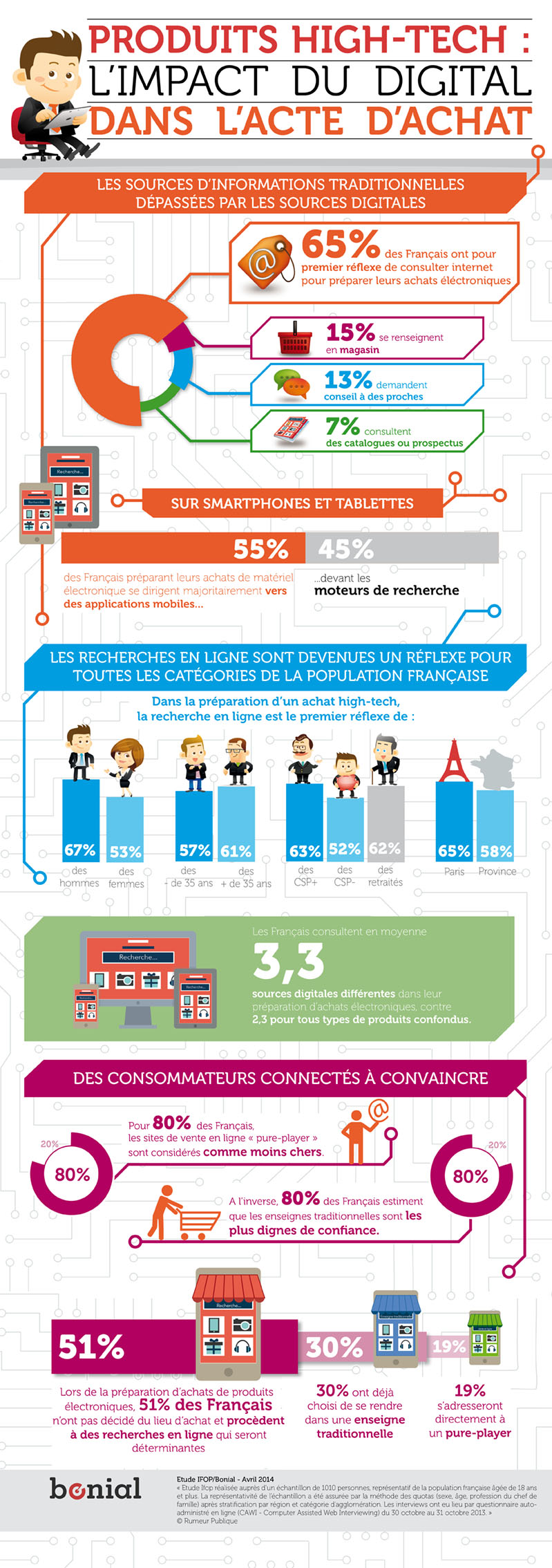 Infographie Bonial web1 - L'impact du digital dans l'acte d'achat [Infographique]