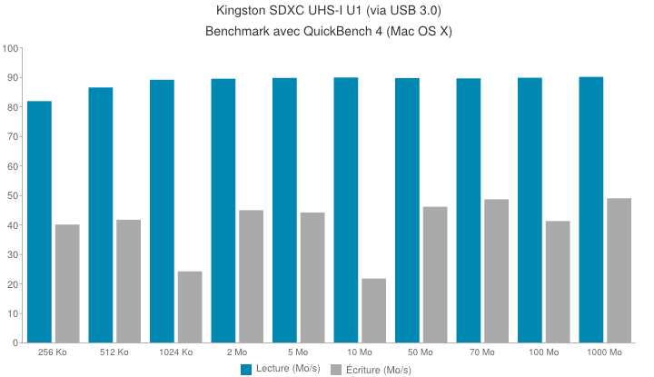 kingston sdxc uhs i u1 64Go - Carte SDXC UHS-I U1 de Kingston [Test]