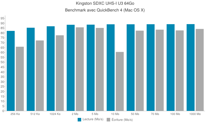 kingston sdxh uhs i u3 benchmark - Carte SDHC/SDXC UHS-I U3 64Go de Kingston [Test]